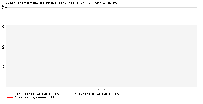 ���������� �� ���������� ns1.a-dn.ru. ns2.a-dn.ru.